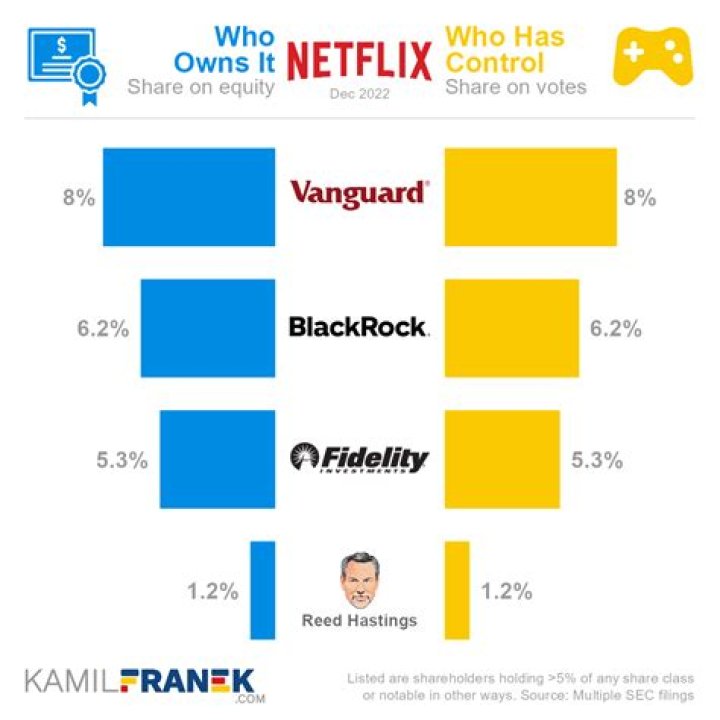 Who owns Netflix?